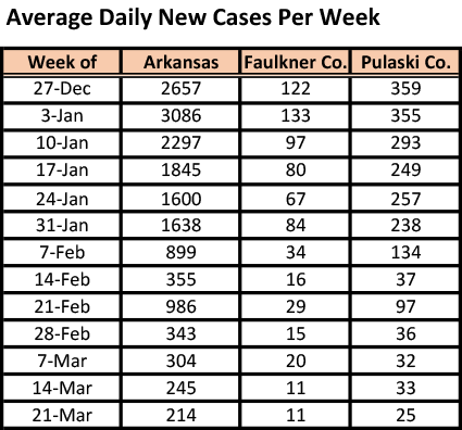 20210326-5 ADH avg new cases.png